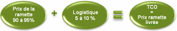 décomposition du coût pour le papier bureautique