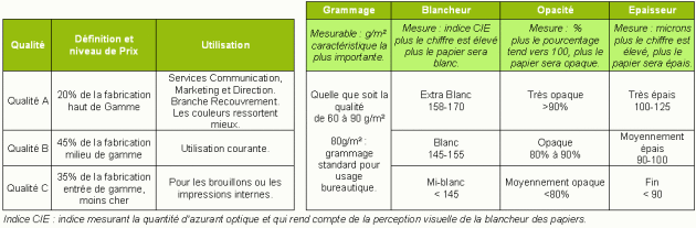 qualités papier bureautique