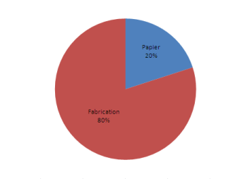 80% des coûts sont des coûts de fabrication, 20% les coûts de papier.