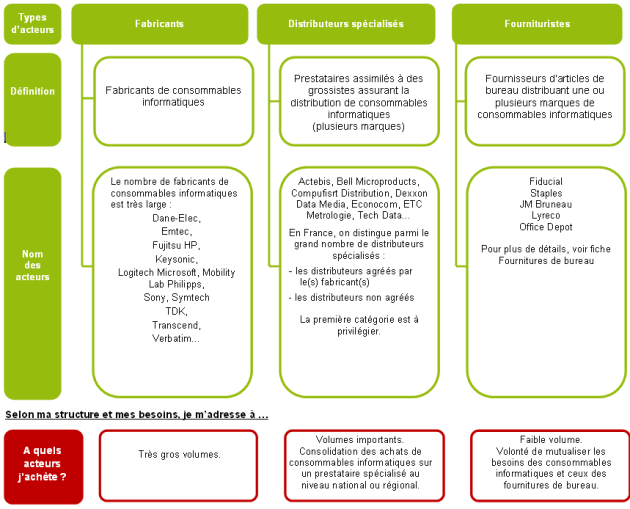 acteurs - consommables informatiques