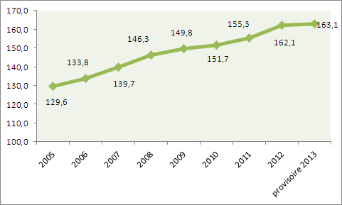 indice insee 2013
