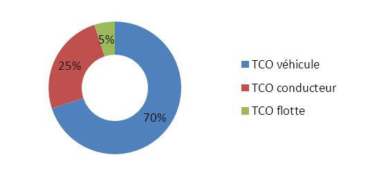 Décomposition des coûts