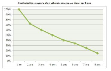 Lbis_ Dévalorisation moyenne d'un véhicule essence ou diesel sur 8 ans