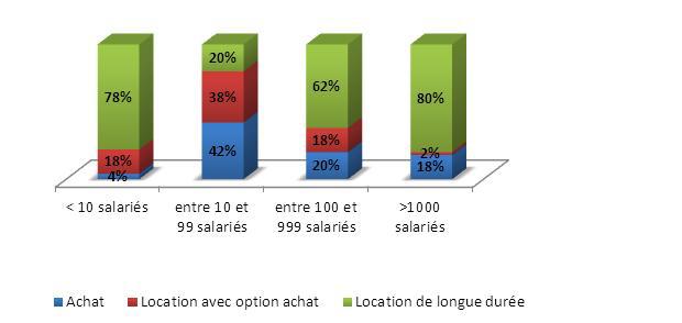 Lbis_ Les modes de financement selon la taille des entreprises