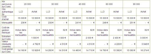 Lbis_ Comparaison financière de l'achat d'une clio