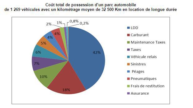 M_ Co&ucirc;t total de possession d'un parc auto
